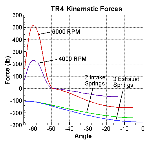 TR4 Kinematic Analysis