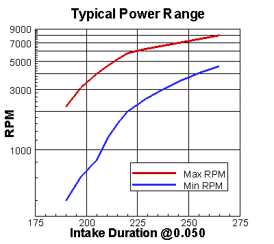 Cam Lsa Chart