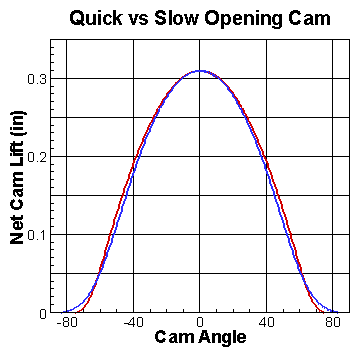 Quick vs Slow Opening Cam