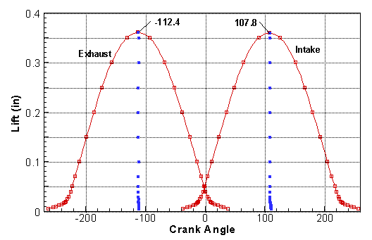 Cam Degree Measurements