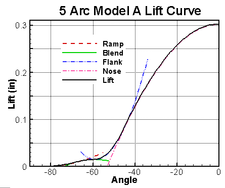 Model A