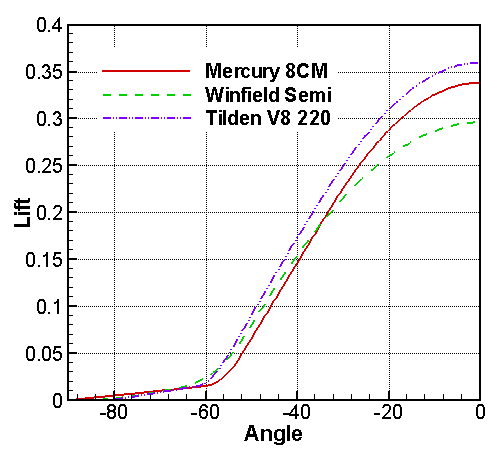 Cam Comparison