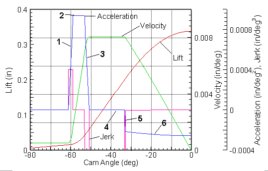 8CM Cubic Cam with limited Jerk