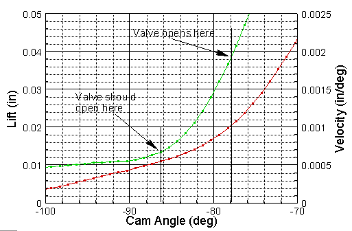 Ramp Area of Lift Curve