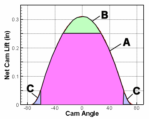 Area under lift curve