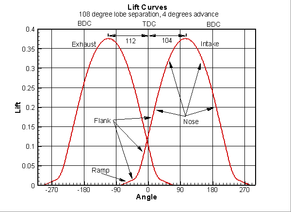 Camshaft Overlap Chart