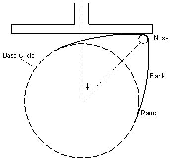 Model T Lobe and Lifter