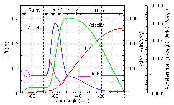 Curve Details