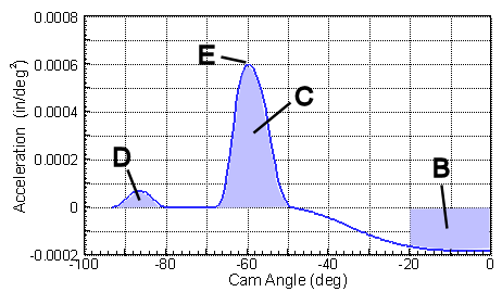 Acceleration