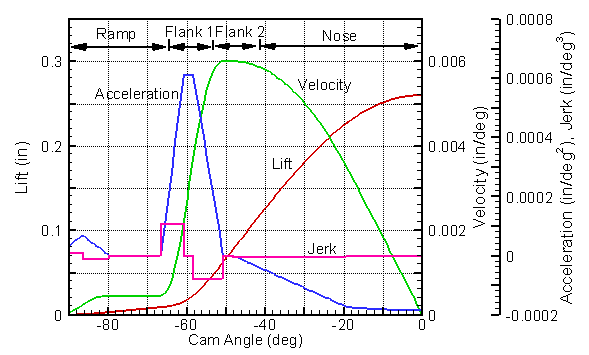 TR4 Stock - continuous acceleration