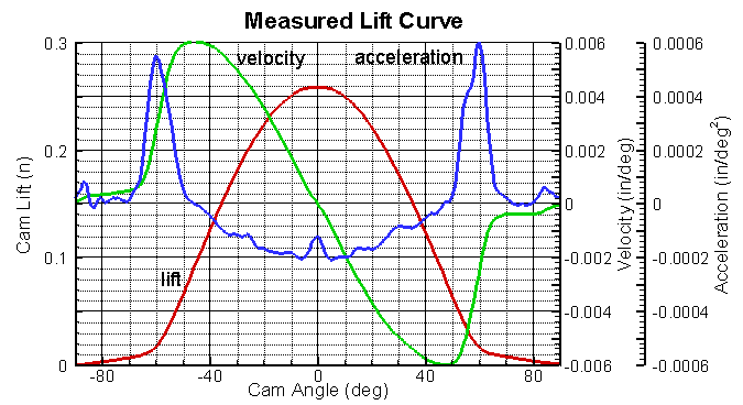 Cam Doctor Lift Curve TR4 Stock