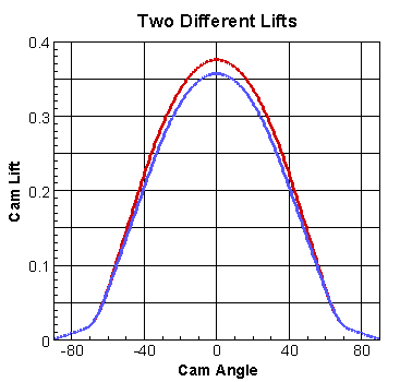 Comparison of Lift