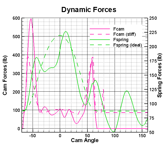 Valve Train Dynamics